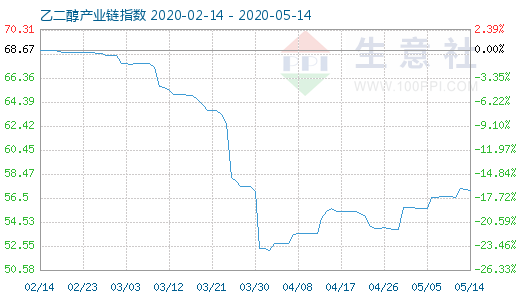 【现货资讯】5月14日乙二醇产业链指数为52.94