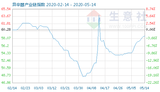【现货资讯】5月14日异辛醇产业链指数为55.46