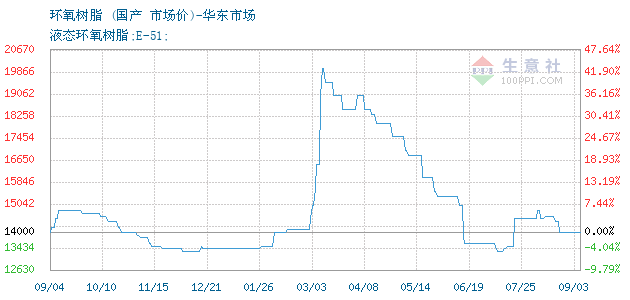 双酚A环氧树脂：从幕后走到台前