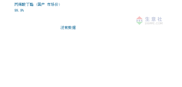 10月13日国产丙烯酸丁酯为19000元