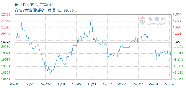 10月26日长江有色铝锭为20850元