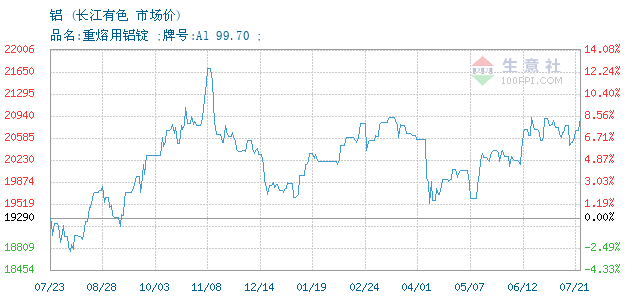 11月05日长江有色铝锭为18640元