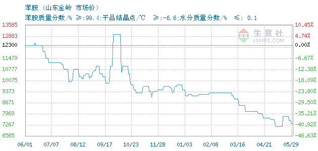 11月15日山东金岭苯胺为12400元