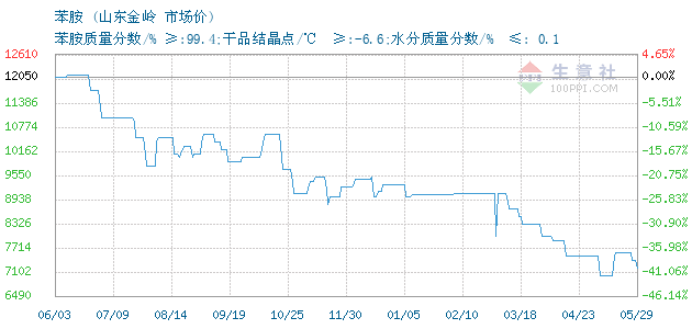 11月18日山东金岭苯胺为13000元