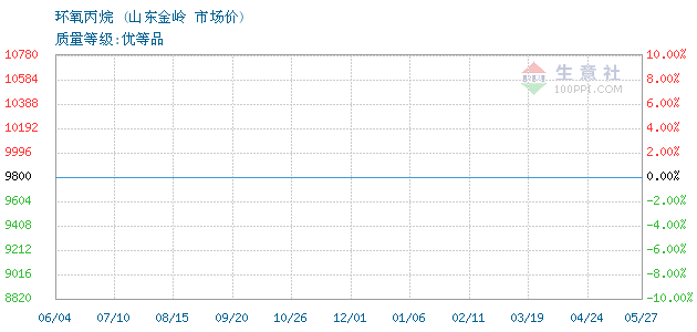 11月25日山东金岭环氧丙烷为13700元