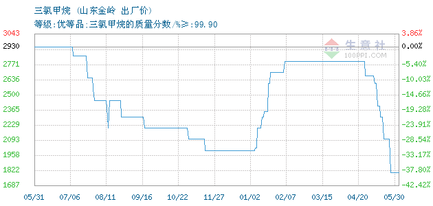 12月08日山东金岭三氯甲烷为3450元