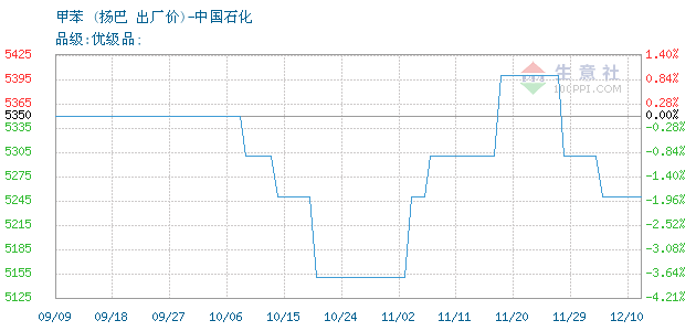 甲苯价格, 2019年02月25日甲苯价格,扬子石化