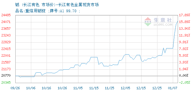 铝锭 长江有色金属现货市场报价图