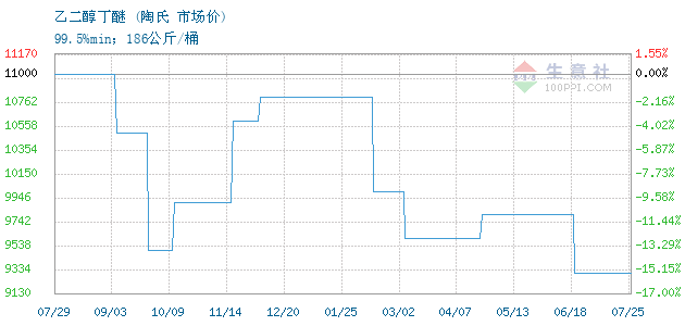 01月05日陶氏乙二醇丁醚为18000元