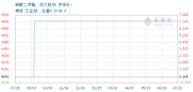 01月19日石大胜华碳酸二甲酯为10000元