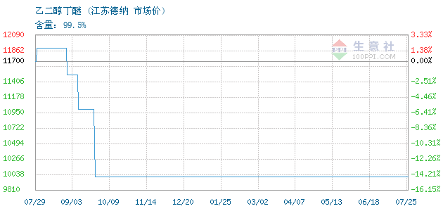 01月21日江苏德纳乙二醇丁醚为15000元