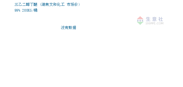 01月24日湖南文和化工三乙二醇丁醚为25000元