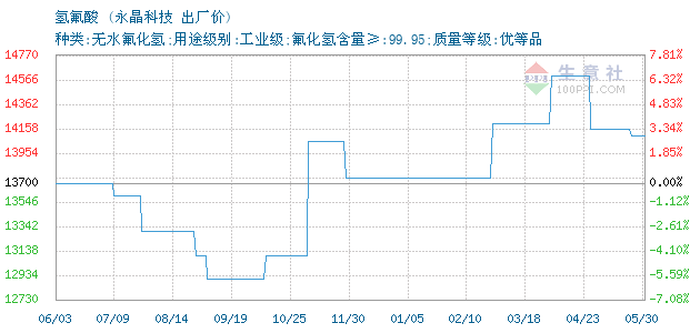 01月27日永晶科技氢氟酸为13600元