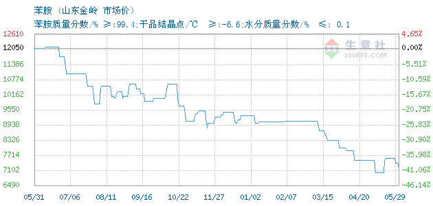 02月07日山东金岭苯胺为12400元