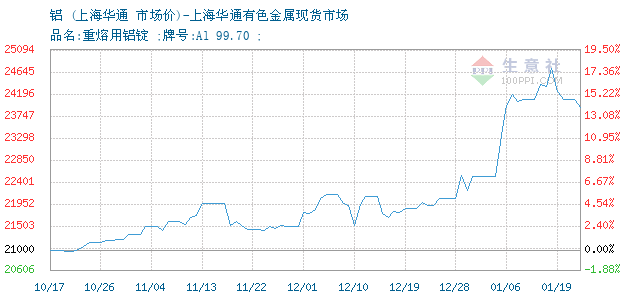 铝锭 上海华通有色金属现货市场报价图