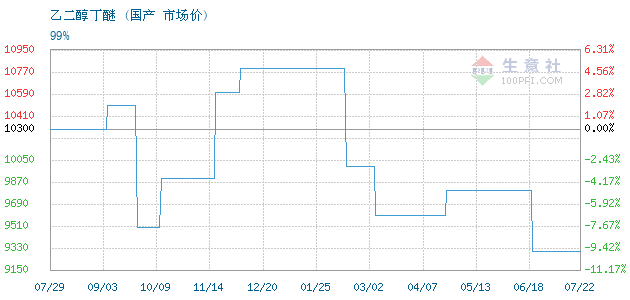 02月09日国产乙二醇丁醚为14500元