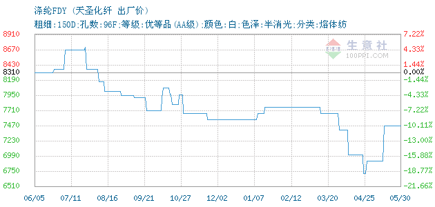 02月11日天圣化纤涤纶fdy为8510元