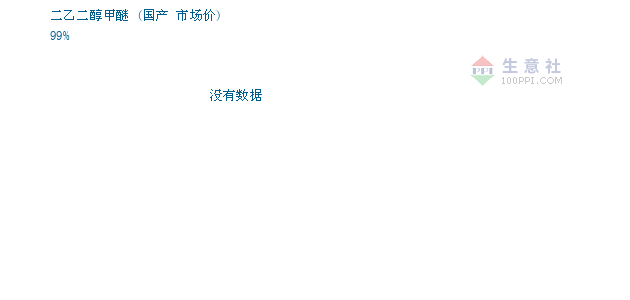 02月17日国产二乙二醇甲醚为172元