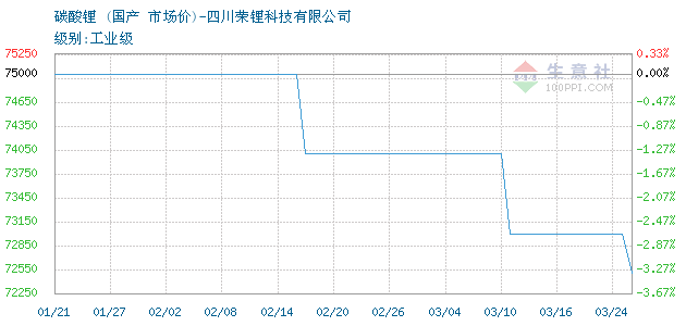碳酸锂价格走势20年 143998-60.png