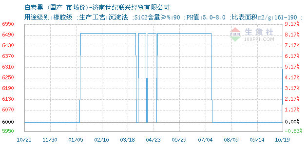 炭黑价格