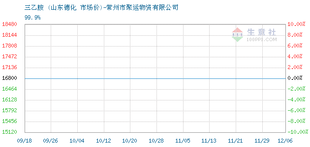 三乙胺价格, 2019年03月25日三乙胺价格,山东