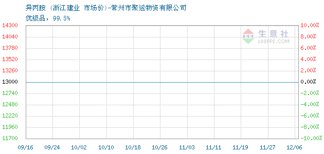 异丙胺价格, 2019年03月25日异丙胺价格,浙江
