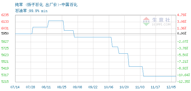 纯苯价格, 2019年03月25日纯苯价格,扬子石化