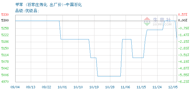 甲苯价格, 2019年03月25日甲苯价格,中国石油