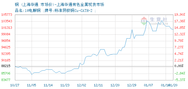 铜 上海华通有色金属现货市场报价图