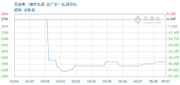 石油焦价格, 2019年03月25日石油焦价格