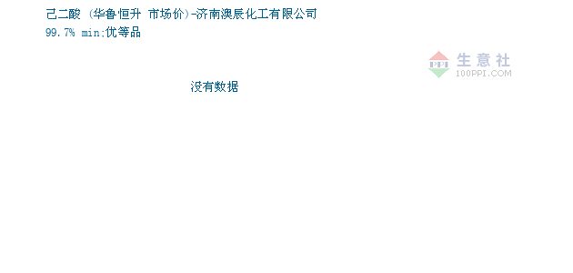 己二酸价格, 2019年03月25日己二酸价格,华鲁