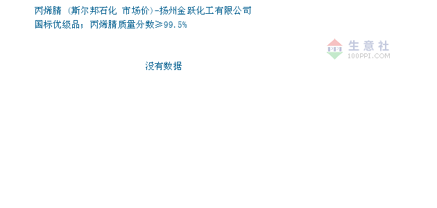 丙烯腈价格, 2019年03月25日丙烯腈价格,斯尔