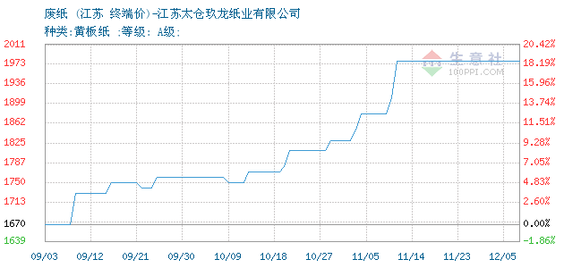 废纸价格, 2019年03月25日废纸价格,江苏地区