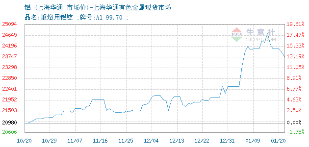 铝锭 上海华通有色金属现货市场报价图