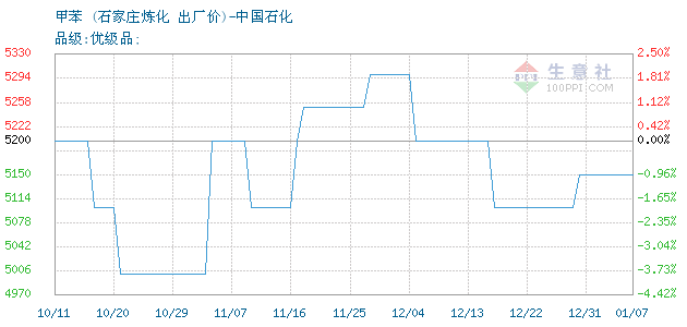甲苯价格, 2019年04月04日甲苯价格,中国石油