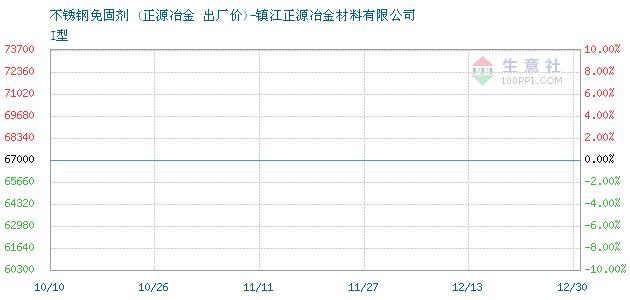不锈钢免固剂