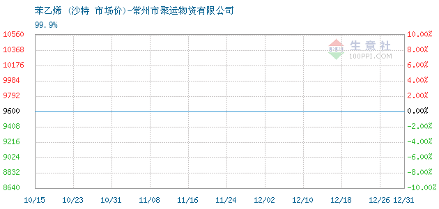 苯乙烯价格, 2019年04月25日苯乙烯价格,沙特
