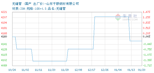 无缝管价格, 2019年04月25日无缝管价格,国产