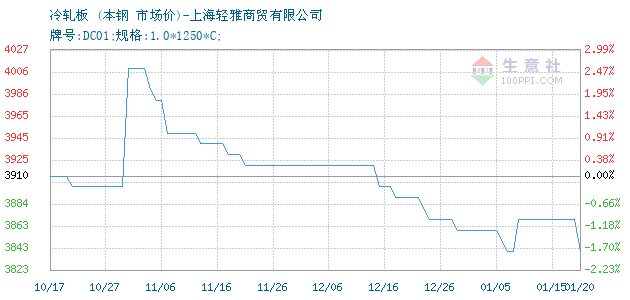 冷轧板价格, 2019年04月25日冷轧板价格,本钢