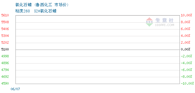 05月07日鲁西化工氯化石蜡为6350元