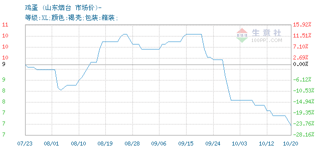 今日山东鸡蛋价格行情走势预测 175436-60.png