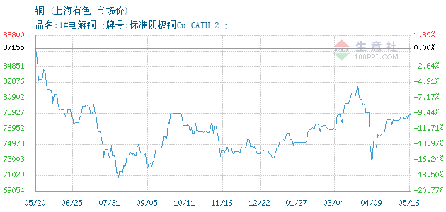 05月16日上海有色铜为71590元
