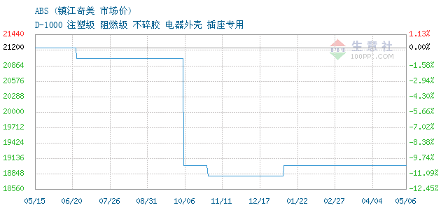 06月06日镇江奇美abs为28500元