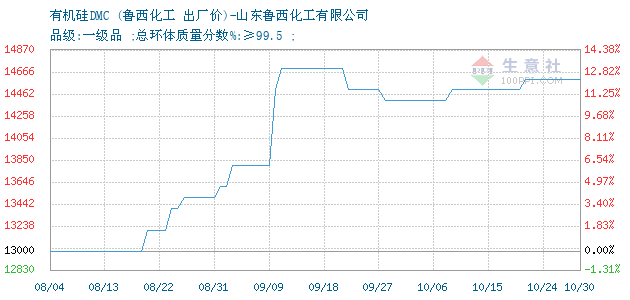 有机硅DMC今日行情 190264-60.png