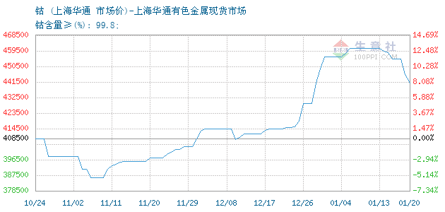 钴价格, 2019年12月25日钴价格,上海华通钴20