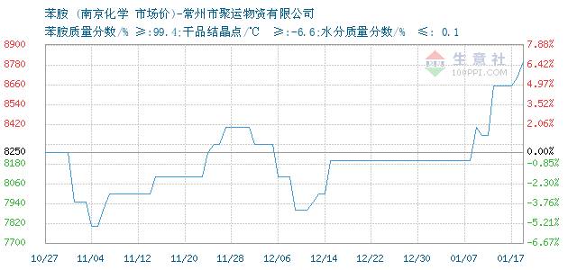 苯胺价格, 2019年12月25日苯胺价格,南京化学