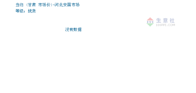 当归河北安国市场图