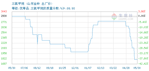 06月12日山东金岭三氯甲烷为1850元