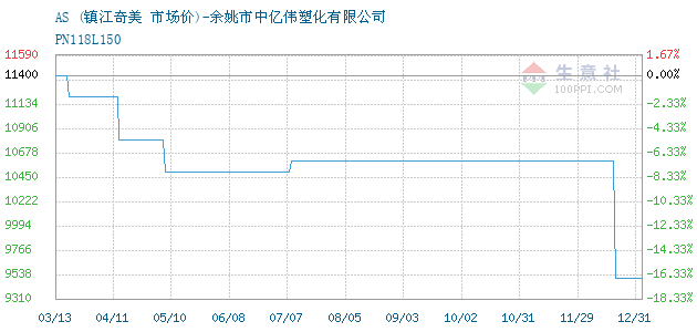 06月15日镇江奇美as为10800元-化工网