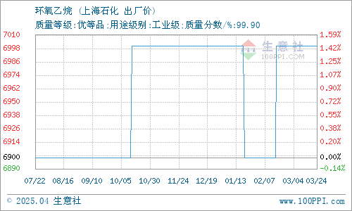 生意社：本周环氧乙烷简报（3月9日-3月19日）